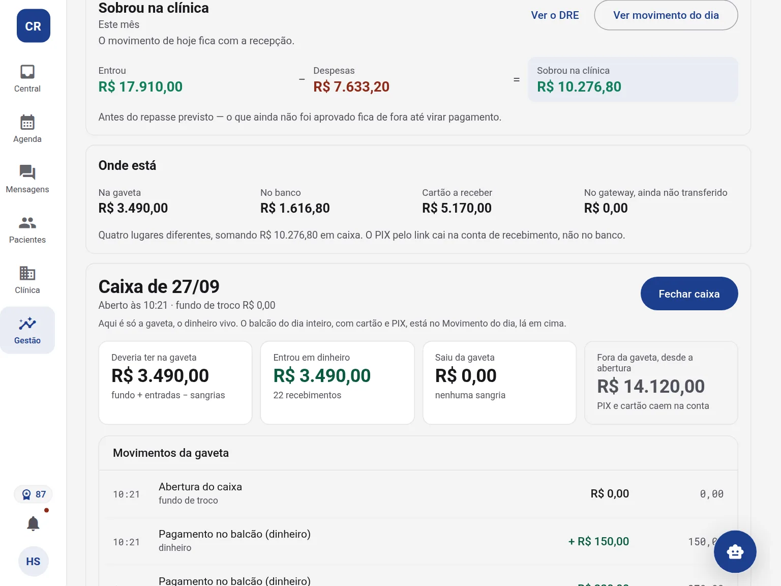 Financeiro da clínica, com dados de exemplo: quanto entrou no mês, as despesas e o que sobrou, e onde está o dinheiro (gaveta, banco, cartão a receber).